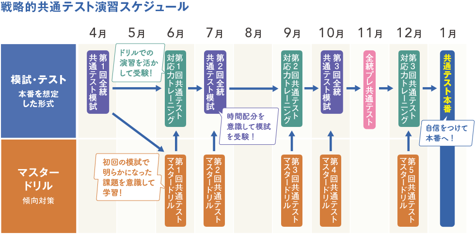 戦略的共通テスト演習スケジュール