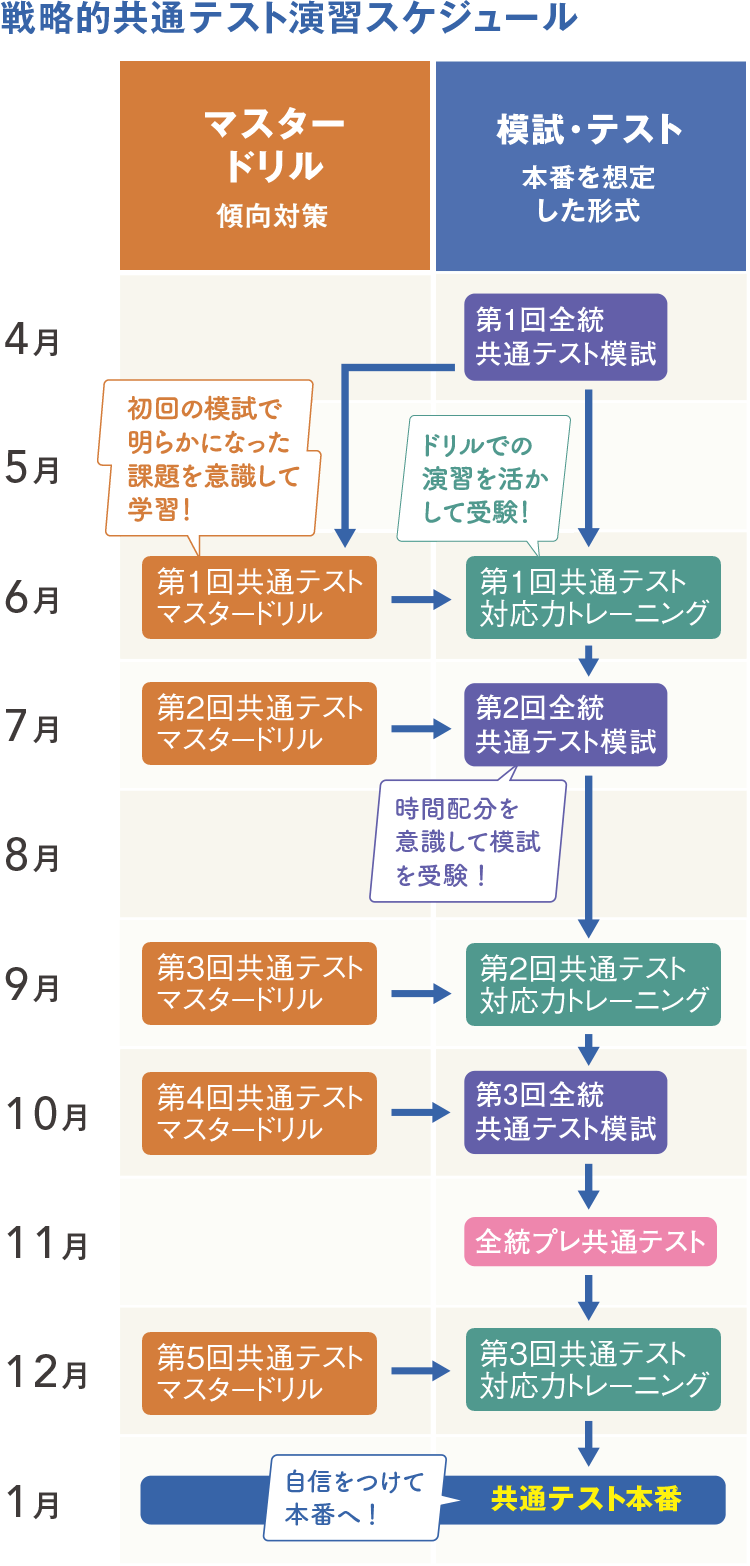 戦略的共通テスト演習スケジュール