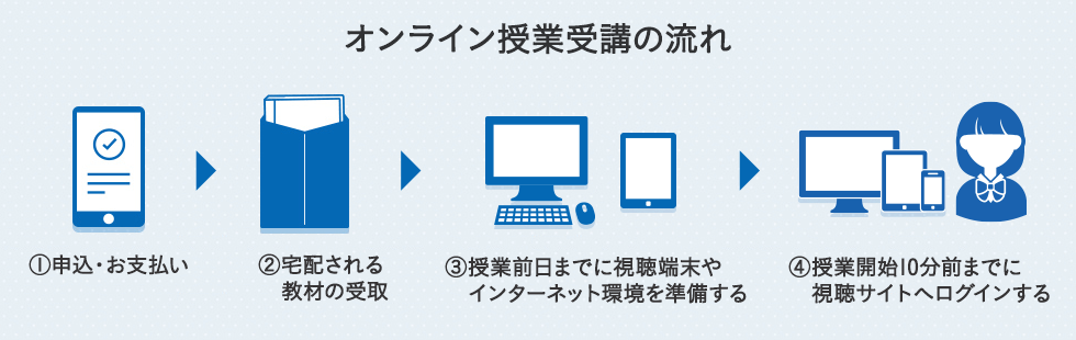 「オンライン授業受講の流れ」①申込・お支払い ②宅配される教材の受取 ③授業前日までに視聴端末やインターネット環境を準備する ④授業開始10分前までに視聴サイトへログインする