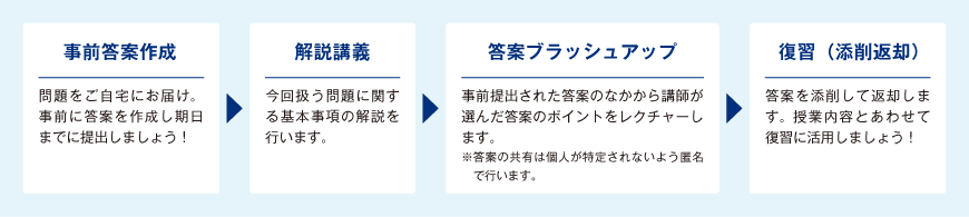 【事前答案作成】問題をご自宅にお届け。事前に答案を作成し期日までに提出しましょう！【解説講義】今回扱う問題に関する基本事項の解説を行います。【答案ブラッシュアップ】事前提出された答案のなかから講師が選んだ答案のポイントをレクチャーします。※答案の共有は個人が特定されないよう匿名で行います。【復習（添削返却)】答案を添削して返却します。授業内容とあわせて復習に活用しましょう！