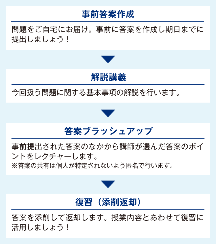 【事前答案作成】問題をご自宅にお届け。事前に答案を作成し期日までに提出しましょう！【解説講義】今回扱う問題に関する基本事項の解説を行います。【答案ブラッシュアップ】事前提出された答案のなかから講師が選んだ答案のポイントをレクチャーします。※答案の共有は個人が特定されないよう匿名で行います。【復習（添削返却)】答案を添削して返却します。授業内容とあわせて復習に活用しましょう！