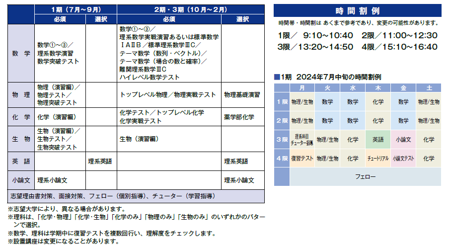 トップレベル国公立大理系コースの設置講座と時間割例