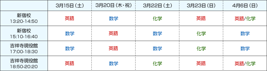 新宿校（13:20-14:50）3月15日（土）英語、3月20日（木・祝）数学、3月22日（土）化学、3月23日（日）英語、4月6日（日）英語/化学。 新宿校（15:10-16:40）3月15日（土）数学、3月20日（木・祝）英語、3月22日（土）数学、3月23日（日）化学、4月6日（日）数学。 吉祥寺現役館（17:00-18:30）3月15日（土）数学、3月20日（木・祝）英語、3月22日（土）数学、3月23日（日）化学、4月6日（日）数学。 吉祥寺現役館（18:50-20:20）3月15日（土）英語、3月20日（木・祝）数学、3月22日（土）化学、3月23日（日）英語、4月6日（日）英語/化学。