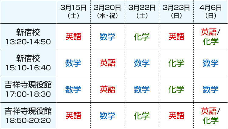 新宿校（13:20-14:50）3月15日（土）英語、3月20日（木・祝）数学、3月22日（土）化学、3月23日（日）英語、4月6日（日）英語/化学。 新宿校（15:10-16:40）3月15日（土）数学、3月20日（木・祝）英語、3月22日（土）数学、3月23日（日）化学、4月6日（日）数学。 吉祥寺現役館（17:00-18:30）3月15日（土）数学、3月20日（木・祝）英語、3月22日（土）数学、3月23日（日）化学、4月6日（日）数学。 吉祥寺現役館（18:50-20:20）3月15日（土）英語、3月20日（木・祝）数学、3月22日（土）化学、3月23日（日）英語、4月6日（日）英語/化学。