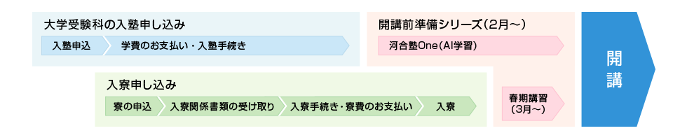 大学受験科の入塾申し込み 入塾申込、学費のお支払い・入塾手続き。入寮申し込み 寮の申込、入寮関係書類の受け取り、入寮手続き・寮費のお支払い、入寮。開講前準備シリーズ（2月～） 河合塾One（AI学習）、春期講習（3月～）。開講。