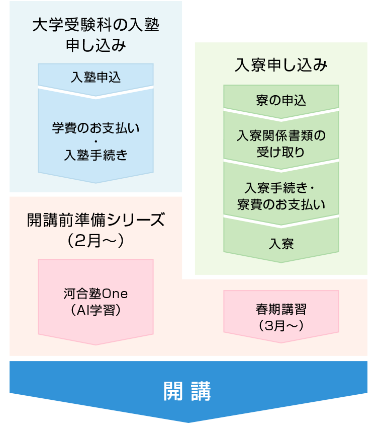 大学受験科の入塾申し込み 入塾申込、学費のお支払い・入塾手続き。入寮申し込み 寮の申込、入寮関係書類の受け取り、入寮手続き・寮費のお支払い、入寮。開講前準備シリーズ（2月～） 河合塾One（AI学習）、春期講習（3月～）。開講。