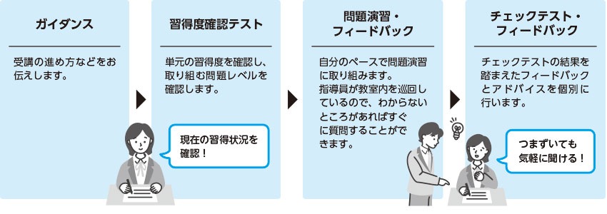 ガイダンス 受講の進め方などをお伝えします。 習得度確認テスト 単元の習得度を確認し、取り組む問題レベルを確認します。現在の習得状況を確認！ 問題演習・フィードバック 自分のペースで問題演習に取り組みます。指導員が教室内を巡回しているので、わからないところがあればすぐに質問することができます。 チェックテスト・フィードバック チェックテストの結果を踏まえたフィードバックとアドバイスを個別に行います。つまずいても気軽に聞ける！