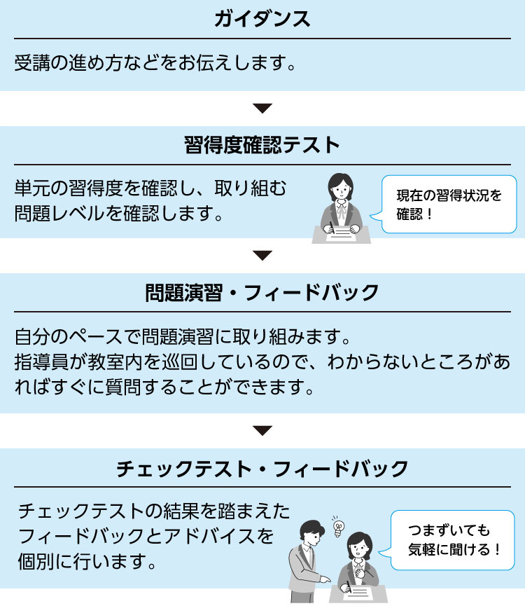 ガイダンス 受講の進め方などをお伝えします。 習得度確認テスト 単元の習得度を確認し、取り組む問題レベルを確認します。現在の習得状況を確認！ 問題演習・フィードバック 自分のペースで問題演習に取り組みます。指導員が教室内を巡回しているので、わからないところがあればすぐに質問することができます。 チェックテスト・フィードバック チェックテストの結果を踏まえたフィードバックとアドバイスを個別に行います。つまずいても気軽に聞ける！