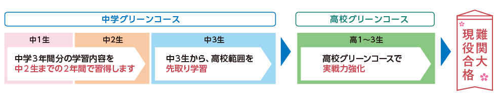 中学グリーンコース 中1生 中2生 中学3年間分の学習内容を中2生までの2年間で習得します 中3生 中3生から、高校範囲を先取り学習 高校グリーンコース 高1～3生 高校グリーンコースで実戦力強化 難関大現役合格