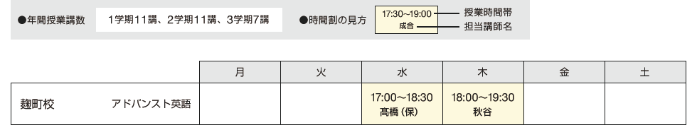 年間授業講数 1学期11講、2学期11講、3学期7講　時間割の見方 授業時間帯 担当講師名　麹町校 アドバンスト英語 水 17：00～18：30 髙橋（保） 木 18：00～19：30 秋谷