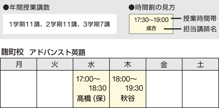 年間授業講数 1学期11講、2学期11講、3学期7講　時間割の見方 授業時間帯 担当講師名　麹町校 アドバンスト英語 水 17：00～18：30 髙橋（保） 木 18：00～19：30 秋谷