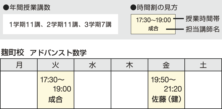 年間授業講数 1学期11講、2学期11講、3学期7講　時間割の見方 授業時間帯 担当講師名　麹町校 アドバンスト数学 火 17：30～19：00 成合 金 19：50～21：20 佐藤（健）