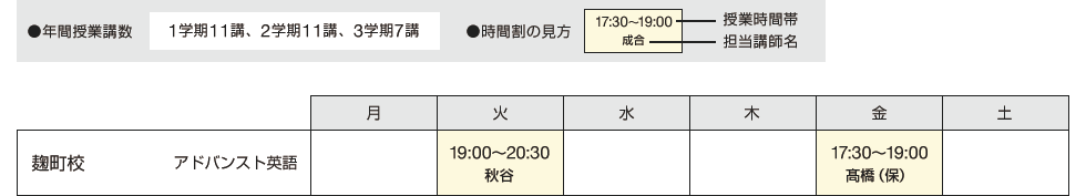 年間授業講数 1学期11講、2学期11講、3学期7講　時間割の見方 授業時間帯 担当講師名　麹町校 アドバンスト英語 火 19：00～20：30 秋谷 金 17：30～19：00 髙橋（保）