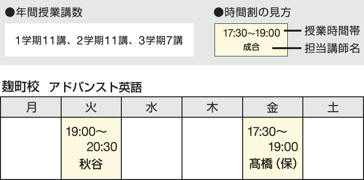 年間授業講数 1学期11講、2学期11講、3学期7講　時間割の見方 授業時間帯 担当講師名　麹町校 アドバンスト英語 火 19：00～20：30 秋谷 金 17：30～19：00 髙橋（保）