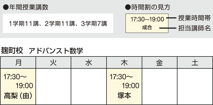 年間授業講数 1学期11講、2学期11講、3学期7講　時間割の見方 授業時間帯 担当講師名　麹町校 アドバンスト数学 月 17：30～19：00 高梨（由） 木 17：30～19：00 塚本