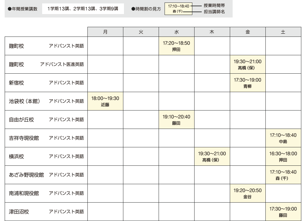 年間授業講数 1学期13講、2学期13講、3学期9講　時間割の見方 授業時間帯 担当講師名 麹町校 アドバンスト英語 水 17：20～18：50 押田 麹町校 アドバンスト医進英語 金 19：30～21：00 髙橋（保） 新宿校 アドバンスト英語 金 17：30～19：00 青柳 池袋校（本館） アドバンスト英語 月 18：00～19：30 近藤 自由が丘校 アドバンスト英語 水 19：10～20：40 藤田 吉祥寺現役館 アドバンスト英語 土 17：10～18：40 中島 横浜校 アドバンスト英語 木 19：30～21：00 髙橋（保） 土 16：30～18：00 押田 あざみ野現役館 アドバンスト英語 土 17：10～18：40 森（千） 南浦和現役館 アドバンスト英語 金 19：20～20：50 金谷 津田沼校 アドバンスト英語 土 17：30～19：00 藤田