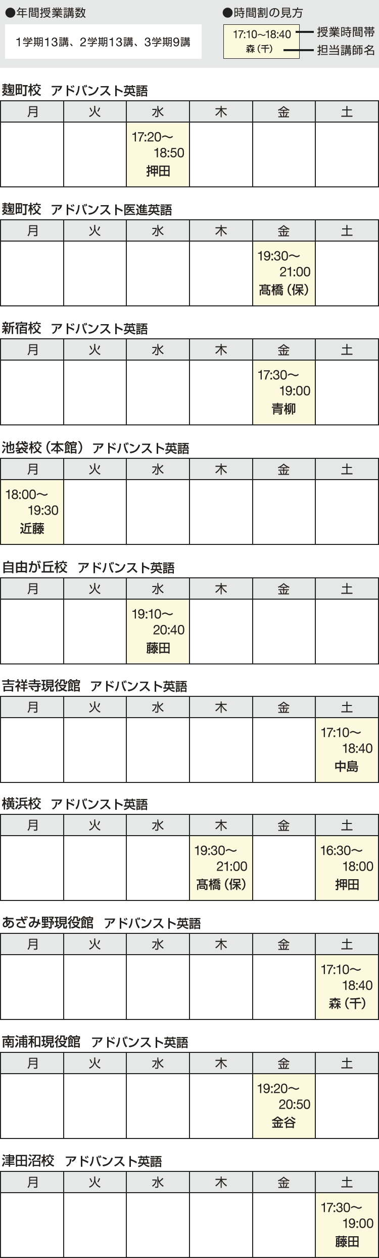 年間授業講数 1学期13講、2学期13講、3学期9講　時間割の見方 授業時間帯 担当講師名 麹町校 アドバンスト英語 水 17：20～18：50 押田 麹町校 アドバンスト医進英語 金 19：30～21：00 髙橋（保） 新宿校 アドバンスト英語 金 17：30～19：00 青柳 池袋校（本館） アドバンスト英語 月 18：00～19：30 近藤 自由が丘校 アドバンスト英語 水 19：10～20：40 藤田 吉祥寺現役館 アドバンスト英語 土 17：10～18：40 中島 横浜校 アドバンスト英語 木 19：30～21：00 髙橋（保） 土 16：30～18：00 押田 あざみ野現役館 アドバンスト英語 土 17：10～18：40 森（千） 南浦和現役館 アドバンスト英語 金 19：20～20：50 金谷 津田沼校 アドバンスト英語 土 17：30～19：00 藤田