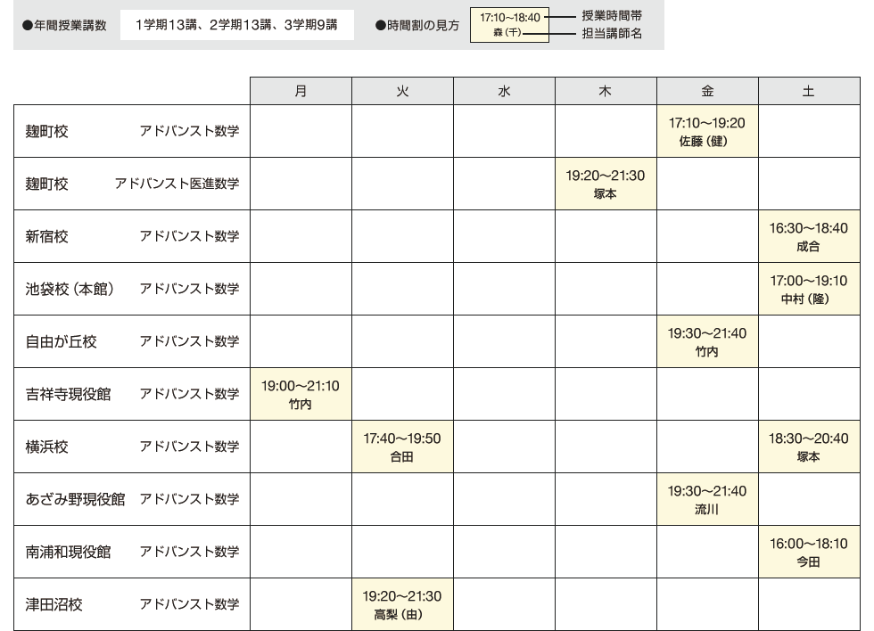 年間授業講数 1学期13講、2学期13講、3学期9講　時間割の見方 授業時間帯 担当講師名 麹町校 アドバンスト数学 金 17：10～19：20 佐藤（健） 麹町校 アドバンスト医進数学 木 19：20～21：30 塚本 新宿校 アドバンスト数学 土 16：30～18：40 成合 池袋校（本館） アドバンスト数学 土 17：00～19：10 中村（隆） 自由が丘校 アドバンスト数学 金 19：30～21：40 竹内 吉祥寺現役館 アドバンスト数学 月 19：00～21：10 竹内 横浜校 アドバンスト数学 火 17：40～19：50 合田 土 18：30～20：40 塚本 あざみ野現役館 アドバンスト数学 金 19：30～21：40 流川 南浦和現役館 アドバンスト数学 土 16：00～18：10 今田 津田沼校 アドバンスト数学 火 19：20～21：30 高梨（由）