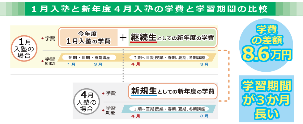 今年度１月入塾と新年度４月入塾の学費と学習期間の比較。学費の差額は8.6万円。