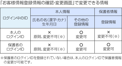 「お客様情報登録情報の確認・変更画面」で変更できる情報　ログイン中のID:本人のログインID・・・本人情報（氏名の名（漢字・カナ）、生年月日）×原則、変更不可（※）、本人情報（その他の登録情報）〇変更可、保護者情報（登録情報）×変更不可（※）。ログイン中のID:保護者のログインID・・・本人情報（氏名の名（漢字・カナ）、生年月日）×原則、変更不可（※）、本人情報（その他の登録情報）〇変更可、保護者情報（登録情報）〇変更可　※保護者のログインIDを登録されていない場合は、本人のログインIDで保護者情報の変更が可能です。