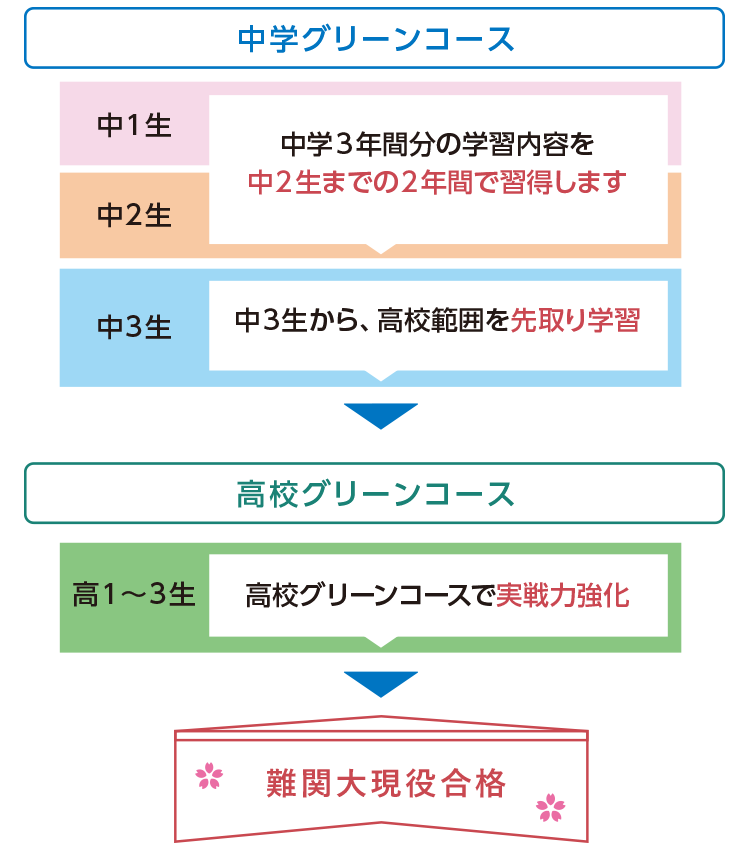 中学グリーンコース 中1生 中2生 中学3年間分の学習内容を中2生までの2年間で習得します 中3生 中3生から、高校範囲を先取り学習 高校グリーンコース 高1～3生 高校グリーンコースで実戦力強化 難関大現役合格