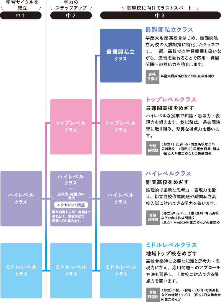 クラス編成フローチャート