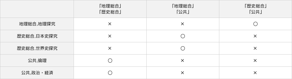 「地理総合」「歴史総合」 地理総合,地理探究 × 歴史総合,日本史探究 × 歴史総合,世界史探究 × 公共,倫理 ○ 公共,政治・経済 ○ 「地理総合」「公共」 地理総合,地理探究 × 歴史総合,日本史探究 ○ 歴史総合,世界史探究 ○ 公共,倫理 × 公共,政治・経済 × 「歴史総合」「公共」 地理総合,地理探究 ○ 歴史総合,日本史探究 × 歴史総合,世界史探究 × 公共,倫理 × 公共,政治・経済 ×