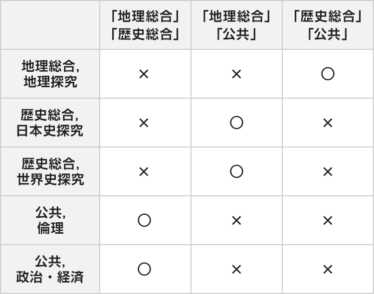 「地理総合」「歴史総合」 地理総合,地理探究 × 歴史総合,日本史探究 × 歴史総合,世界史探究 × 公共,倫理 ○ 公共,政治・経済 ○ 「地理総合」「公共」 地理総合,地理探究 × 歴史総合,日本史探究 ○ 歴史総合,世界史探究 ○ 公共,倫理 × 公共,政治・経済 × 「歴史総合」「公共」 地理総合,地理探究 ○ 歴史総合,日本史探究 × 歴史総合,世界史探究 × 公共,倫理 × 公共,政治・経済 ×