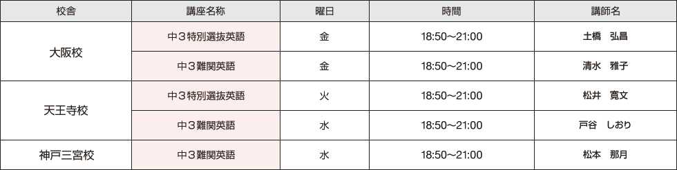 大阪校 中3特別選抜英語 金曜日 18：50～21：00 講師名：土橋　弘昌 中3難関英語 金曜日 18：50～21：00 講師名：清水　雅子　天王寺校 中3特別選抜英語 火曜日1 8：50～21：00 講師名：松井　寛文 中3難関英語 水曜日 18：50～21：00 講師名：戸谷　しおり　神戸三宮校 中3難関英語 水曜日 18：50～21：00 講師名：松本　那月