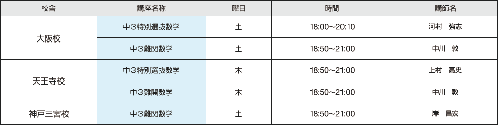 大阪校 中3特別選抜数学 土曜日 18：00～20：10 講師名：河村　強志 中3難関数学 土曜日 18：50～21：00 講師名：中川　敦　天王寺校 中3特別選抜数学 木曜日 18：50～21：00 講師名：上村　高史 中3難関数学 木曜日 18：50～21：00 講師名：中川　敦　神戸三宮校 中3難関数学 土曜日 18：50～21：00 講師名：岸　昌宏