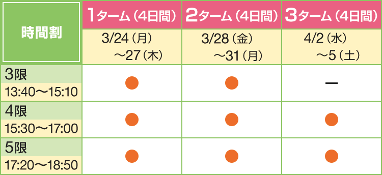 時間割　1ターム（4日間）3/24（月）～27（木）3限13:40～15:10 ● 4限15:30～17:00 ● 5限17:20～18:50 -　2ターム（4日間）3/28（金）～31（月）3限13:40～15:10 ● 4限15:30～17:00 ● 5限17:20～18:50 ●　3ターム（4日間）4/2（水）～5（土）3限13:40～15:10 ● 4限15:30～17:00 ● 5限17:20～18:50 ●