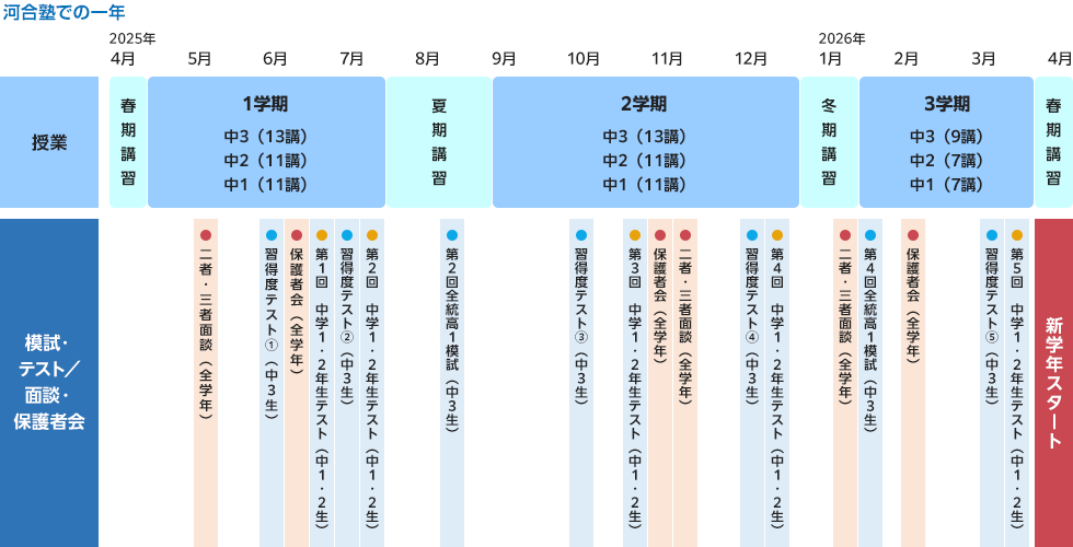 【河合塾での一年】授業、模試・テスト／面談・保護者会　2025年4月 春期講習　5月・6月・7月 1学期 中3（13講） 中2（11講） 中1（11講）二者・三者面談（全学年） 習得度テスト①（中3生） 保護者会（全学年） 第1回　中学1・2年生テスト（中1・2生） 習得度テスト②（中3生） 第2回　中学1・2年生テスト（中1・2生）　8月 夏期講習 第2回全統高1模試（中3生）　9月・10月・11月 2学期 中3（13講） 中2（11講） 中1（11講） 習得度テスト③（中3生） 第3回　中学1・2年生テスト（中1・2生） 保護者会（全学年） 二者・三者面談（全学年） 習得度テスト④（中3生） 第4回　中学1・2年生テスト（中1・2生）　12月 冬期講習 二者・三者面談（全学年） 第4回全統高1模試（中3生）　2026年 1月・2月 3学期 中3（9講） 中2（7講） 中1（7講） 保護者会（全学年） 習得度テスト⑤（中3生） 第5回　中学1・2年生テスト（中1・2生）　3月 春期講習　4月 新学年スタート