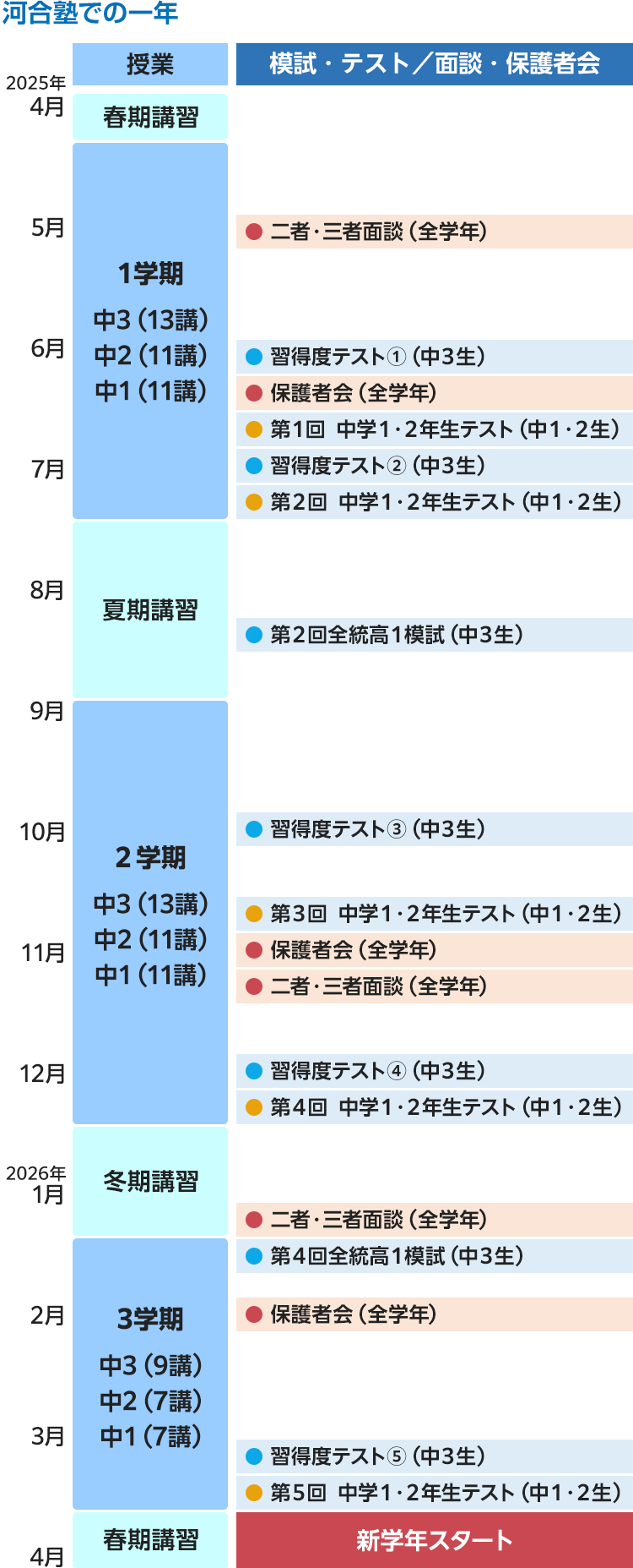 【河合塾での一年】授業、模試・テスト／面談・保護者会　2025年4月 春期講習　5月・6月・7月 1学期 中3（13講） 中2（11講） 中1（11講）二者・三者面談（全学年） 習得度テスト①（中3生） 保護者会（全学年） 第1回　中学1・2年生テスト（中1・2生） 習得度テスト②（中3生） 第2回　中学1・2年生テスト（中1・2生）　8月 夏期講習 第2回全統高1模試（中3生）　9月・10月・11月 2学期 中3（13講） 中2（11講） 中1（11講） 習得度テスト③（中3生） 第3回　中学1・2年生テスト（中1・2生） 保護者会（全学年） 二者・三者面談（全学年） 習得度テスト④（中3生） 第4回　中学1・2年生テスト（中1・2生）　12月 冬期講習 二者・三者面談（全学年） 第4回全統高1模試（中3生）　2026年 1月・2月 3学期 中3（9講） 中2（7講） 中1（7講） 保護者会（全学年） 習得度テスト⑤（中3生） 第5回　中学1・2年生テスト（中1・2生）　3月 春期講習　4月 新学年スタート