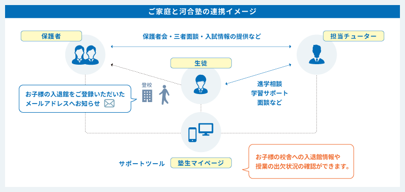 【ご家庭と河合塾の連携イメージ】（保護者・担当チューター・生徒）保護者会・三者面談・入試情報の提供など。　進学相談学習サポート面談など。 お子様の入退館をご登録いただいたメールアドレスへお知らせ。　サポートツール「塾生マイページ」お子様の校舎への入退館情報や授業の出欠状況の確認ができます。