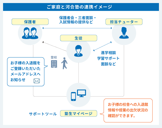 【ご家庭と河合塾の連携イメージ】（保護者・担当チューター・生徒）保護者会・三者面談・入試情報の提供など。　進学相談学習サポート面談など。 お子様の入退館をご登録いただいたメールアドレスへお知らせ。　サポートツール「塾生マイページ」お子様の校舎への入退館情報や授業の出欠状況の確認ができます。