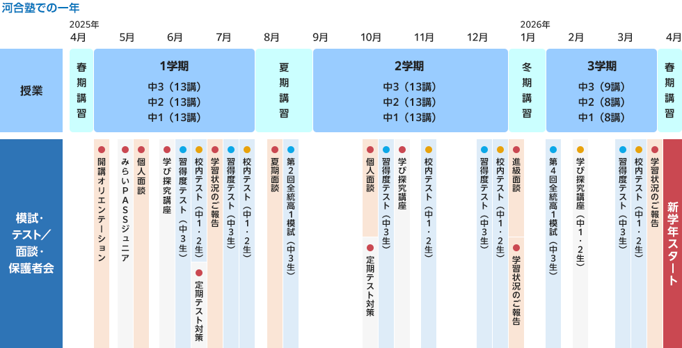 【河合塾での一年】授業、模試・テスト／面談・保護者会　2025年4月 春期講習　5月・6月・7月 1学期 中3（13講） 中2（13講） 中1（13講） 開講オリエンテーション みらいPASSジュニア 個人面談 学び探究講座 習得度テスト（中3生） 校内テスト（中1・2生） 定期テスト対策 学習状況のご報告 習得度テスト（中3生） 校内テスト（中1・2生）　8月 夏期講習 夏期面談 第2回全統高1模試（中3生）　9月・10月・11月 2学期 中3（13講） 中2（13講） 中1（13講） 個人面談 定期テスト対策 習得度テスト（中3生） 学び探究講座 校内テスト（中1・2生）習得度テスト（中3生） 校内テスト（中1・2生） 進級面談 学習状況のご報告　12月 冬期講習　2026年 1月・2月 3学期 中3（9講） 中2（8講） 中1（8講） 第4回全統高1模試（中3生） 学び探究講座（中1・2生） 習得度テスト（中3生） 校内テスト（中1・2生） 学習状況のご報告　3月 春期講習　4月 新学年スタート