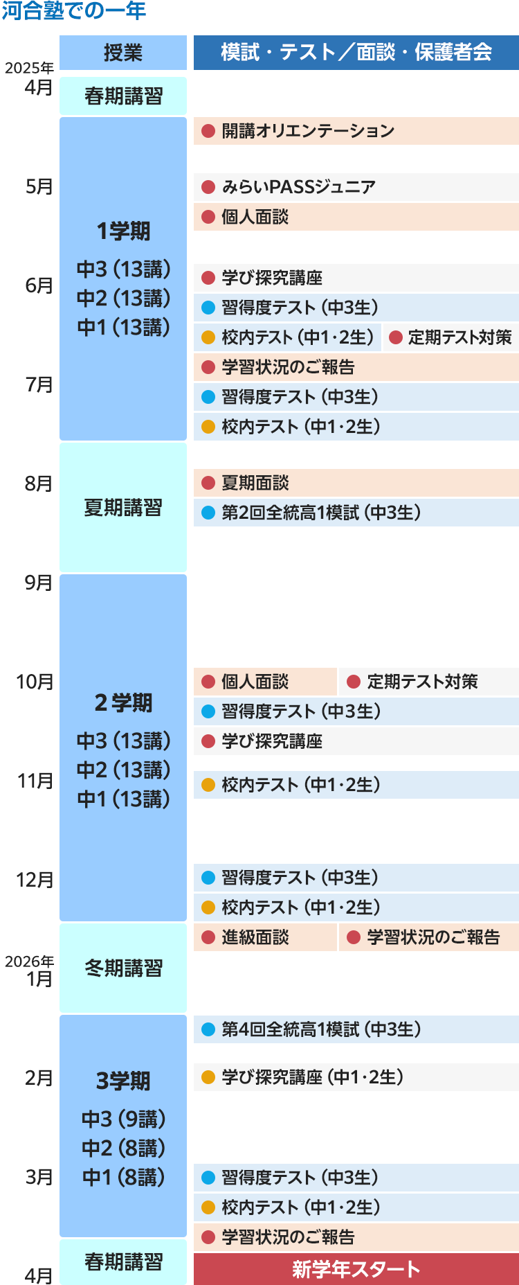 【河合塾での一年】授業、模試・テスト／面談・保護者会　2025年4月 春期講習　5月・6月・7月 1学期 中3（13講） 中2（13講） 中1（13講） 開講オリエンテーション みらいPASSジュニア 個人面談 学び探究講座 習得度テスト（中3生） 校内テスト（中1・2生） 定期テスト対策 学習状況のご報告 習得度テスト（中3生） 校内テスト（中1・2生）　8月 夏期講習 夏期面談 第2回全統高1模試（中3生）　9月・10月・11月 2学期 中3（13講） 中2（13講） 中1（13講） 個人面談 定期テスト対策 習得度テスト（中3生） 学び探究講座 校内テスト（中1・2生）習得度テスト（中3生） 校内テスト（中1・2生） 進級面談 学習状況のご報告　12月 冬期講習　2026年 1月・2月 3学期 中3（9講） 中2（8講） 中1（8講） 第4回全統高1模試（中3生） 学び探究講座（中1・2生） 習得度テスト（中3生） 校内テスト（中1・2生） 学習状況のご報告　3月 春期講習　4月 新学年スタート