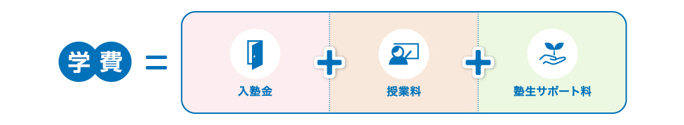 学費＝入塾金＋授業料＋塾生サポート料