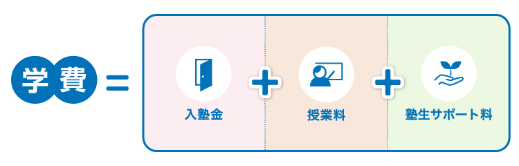 学費＝入塾金＋授業料＋塾生サポート料