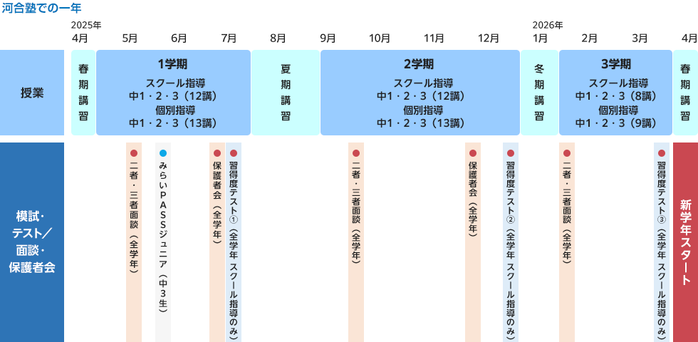 【河合塾での一年】授業、模試・テスト／面談・保護者会　2025年4月 春期講習　5月・6月・7月 1学期 スクール指導 中1・2・3（12講）個別指導 中1・2・3（13講） 二者・三者面談（全学年） みらいPASSジュニア（中3生） 保護者会（全学年） 習得度テスト①（全学年 スクール指導のみ）　8月 夏期講習　9月・10月・11月 2学期 スクール指導 中1・2・3（12講） 個別指導 中1・2・3（13講） 二者・三者面談（全学年） 保護者会（全学年） 習得度テスト②（全学年 スクール指導のみ）　12月 冬期講習　2026年 1月・2月 3学期 スクール指導 中1・2・3（8講） 個別指導 中1・2・3（9講） 二者・三者面談（全学年） 習得度テスト③（全学年 スクール指導のみ）　3月 春期講習　4月 新学年スタート