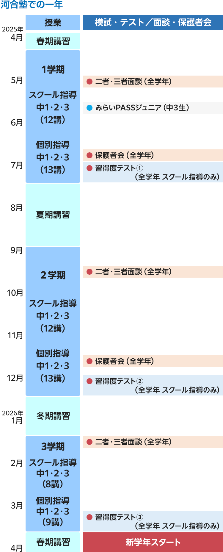 【河合塾での一年】授業、模試・テスト／面談・保護者会　2025年4月 春期講習　5月・6月・7月 1学期 スクール指導 中1・2・3（12講）個別指導 中1・2・3（13講） 二者・三者面談（全学年） みらいPASSジュニア（中3生） 保護者会（全学年） 習得度テスト①（全学年 スクール指導のみ）　8月 夏期講習　9月・10月・11月 2学期 スクール指導 中1・2・3（12講） 個別指導 中1・2・3（13講） 二者・三者面談（全学年） 保護者会（全学年） 習得度テスト②（全学年 スクール指導のみ）　12月 冬期講習　2026年 1月・2月 3学期 スクール指導 中1・2・3（8講） 個別指導 中1・2・3（9講） 二者・三者面談（全学年） 習得度テスト③（全学年 スクール指導のみ）　3月 春期講習　4月 新学年スタート