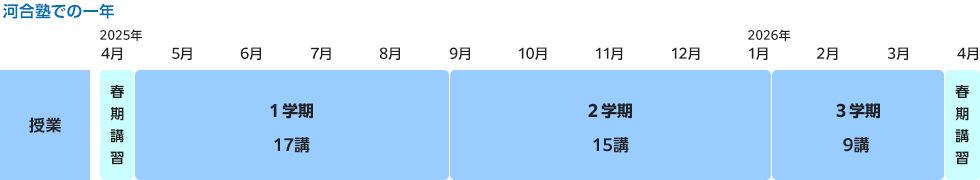 【河合塾での一年】2025年4月 春期講習　4月・5月・6月・7月・8月 1学期 17講　9月・10月・11月・12月 2学期 15講　2026年 1月・2月・3月 3学期 9講　3月 春期講習