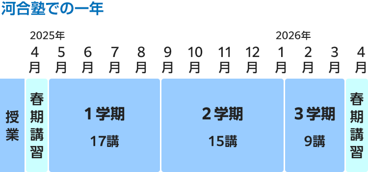 【河合塾での一年】2025年4月 春期講習　4月・5月・6月・7月・8月 1学期 17講　9月・10月・11月・12月 2学期 15講　2026年 1月・2月・3月 3学期 9講　3月 春期講習