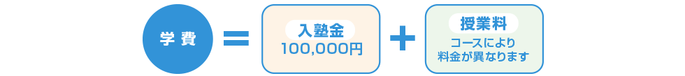 学費＝入塾金 100,000円＋授業料 コースにより料金が異なります