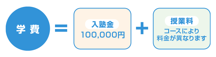 学費＝入塾金 100,000円＋授業料 コースにより料金が異なります