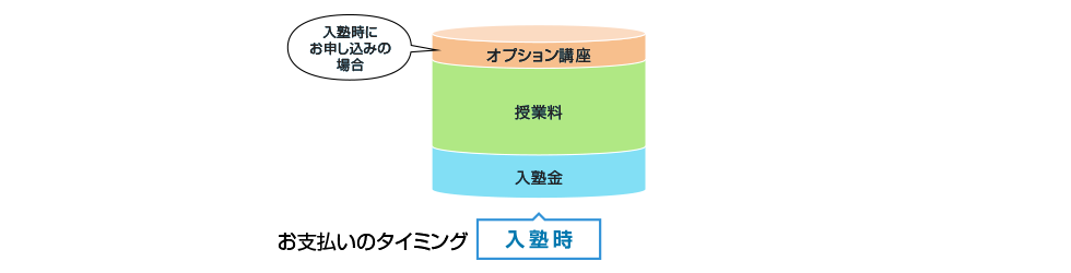 お支払いのタイミング 入塾時　オプション講座（入塾時にお申し込みの場合）・授業料・入塾金