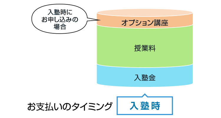 お支払いのタイミング 入塾時　オプション講座（入塾時にお申し込みの場合）・授業料・入塾金