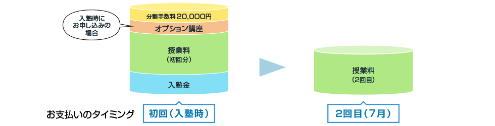 お支払いのタイミング 初回（入塾時）　分割手数料20,000円・オプション講座（入塾時にお申し込みの場合）・授業料（初回分）・入塾金　お支払いのタイミング 2回目（7月）　授業料（2回目）