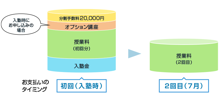 お支払いのタイミング 初回（入塾時）　分割手数料20,000円・オプション講座（入塾時にお申し込みの場合）・授業料（初回分）・入塾金　お支払いのタイミング 2回目（7月）　授業料（2回目）