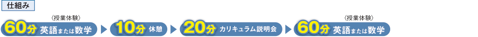 仕組み　60分〈授業体験〉英語または数学　10分 休憩　20分 カリキュラム説明会　60分〈授業体験〉英語または数学